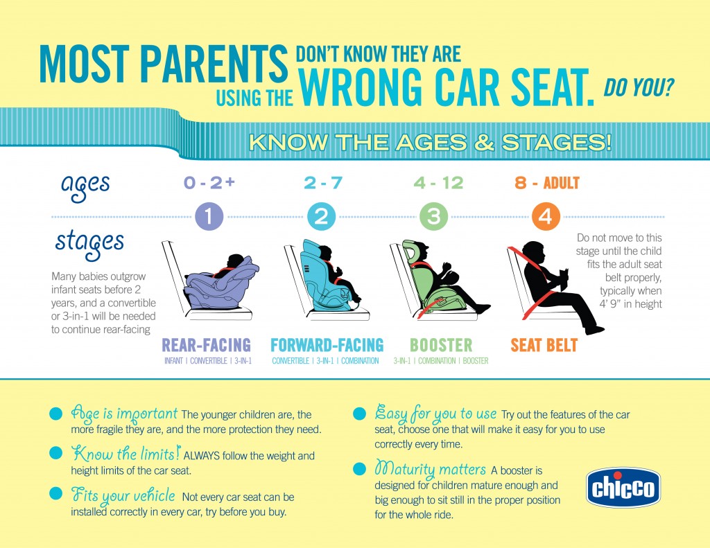 Most parents don't know they are using the wrong car seat. Do you? Infographic